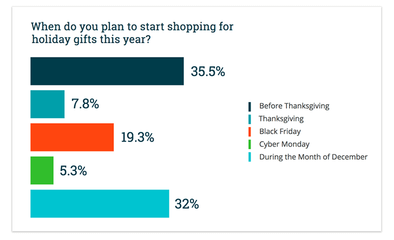 Holiday Shopping Chart