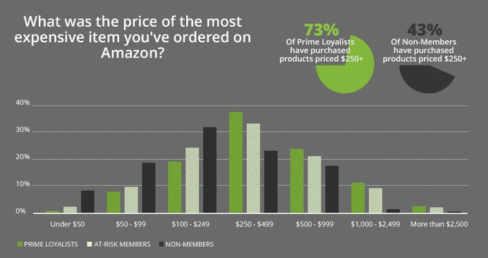 price of most expensive amazon order