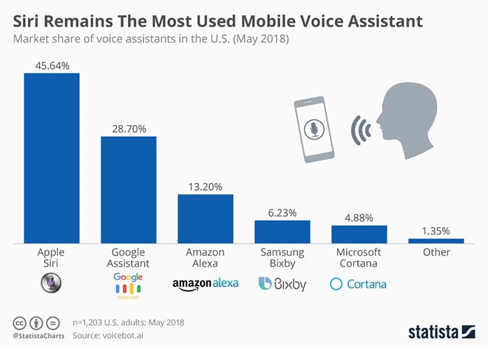 Siri Remains The Most Used Mobile Voice Assistant