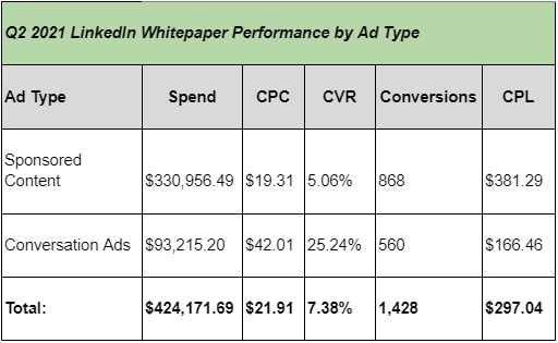 LinkedIn Performance by Ad Type Table