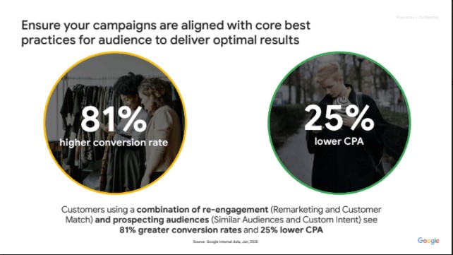 campaigns using a combination of prospecting and remarketing have 81% higher conversion rates and 25% lower CPAs