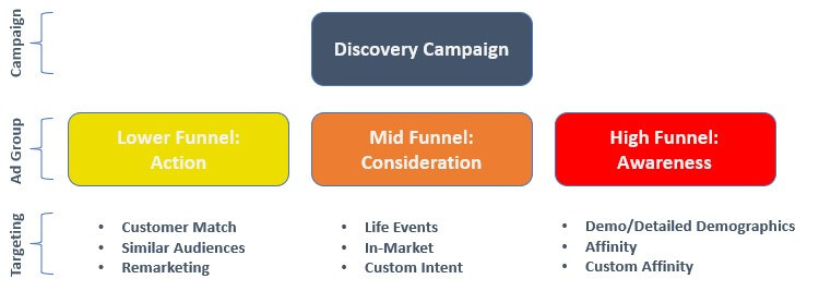 Discovery campaign audience funnels